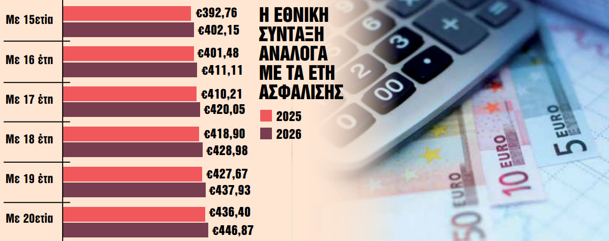 Εθνική σύνταξη: Οι 10 ειδικές παροχές που επηρεάζει η αύξησή της 1 Εθνική σύνταξη: Οι 10 ειδικές παροχές που επηρεάζει η αύξησή της