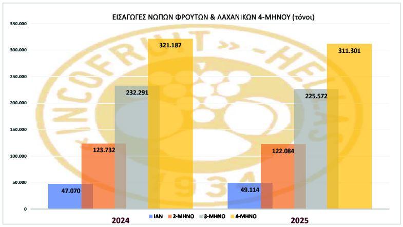 Εισαγωγές: Πτώση κατά 3,1% για φρούτα και λαχανικά 1 φρούτα και λαχανικά