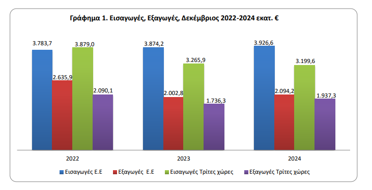 Εκτοξεύτηκε στα 34,6 δισ. ευρώ το εμπορικό έλλειμμα το 2024 – Αύξηση 7,9%