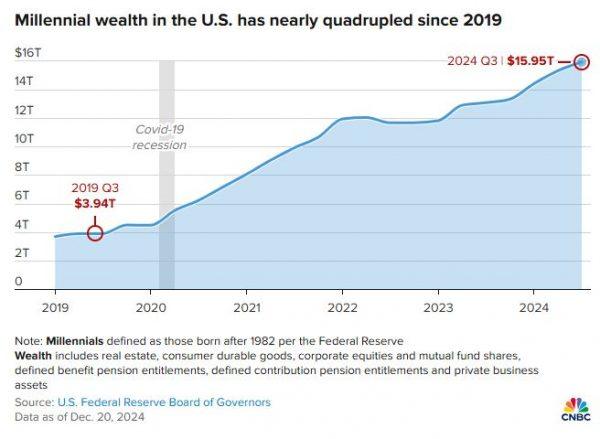 Εκτόξευση του πλούτου των millennials στις ΗΠΑ - «Φανταστικά» ή «κανονικά» τα χρήματα που έχουν; 1 Εκτόξευση του πλούτου των millennials στις ΗΠΑ - «Φανταστικά» ή «κανονικά» τα χρήματα που έχουν;