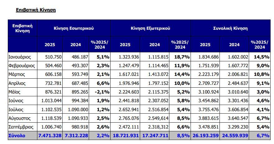 Ελ. Βενιζέλος: Υψηλές πτήσεις τον Σεπτέμβριο - Πάνω από 3 εκατ. επιβάτες 1 Ελ. Βενιζέλος: Υψηλές πτήσεις τον Σεπτέμβριο - Πάνω από 3 εκατ. επιβάτες