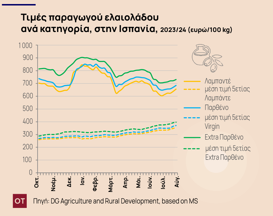 ελαιόλαδο