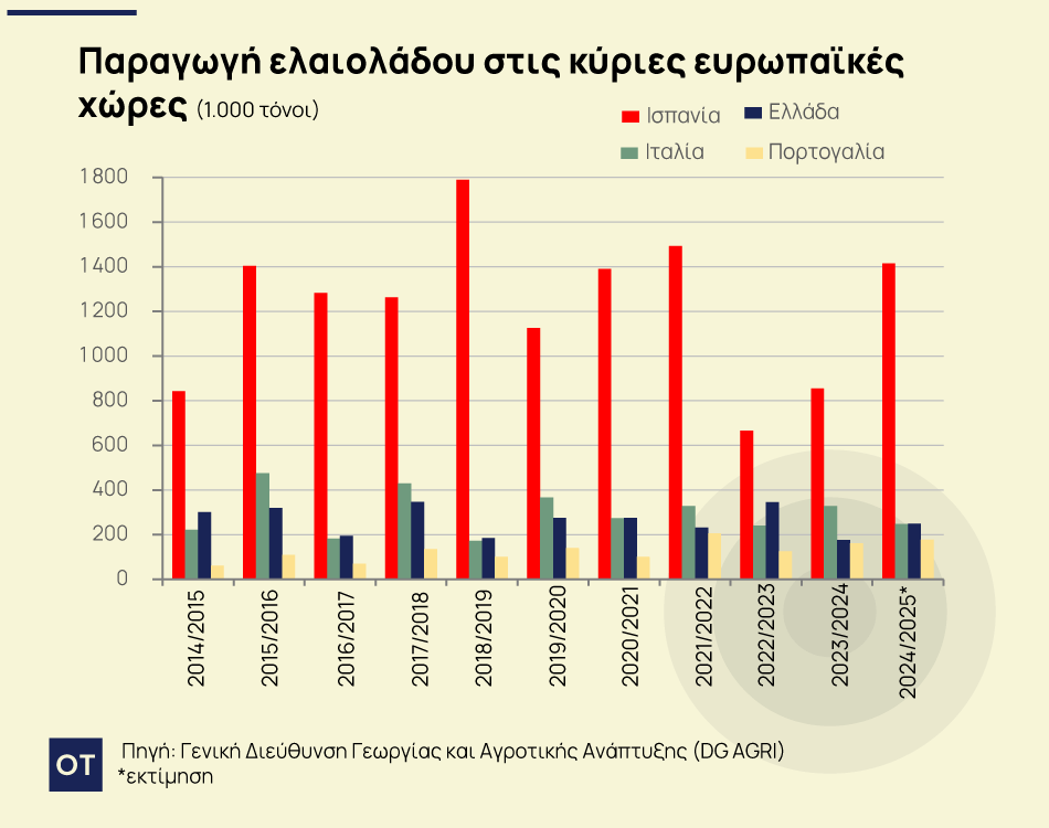 ελαιόλαδο
