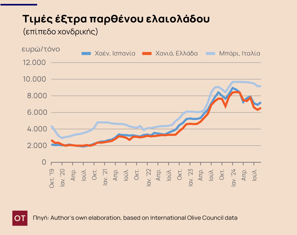 Ελαιόλαδο: Οι προκλήσεις, η κατανάλωση και η νέα σοδειά - Οι νέες προβλέψεις (γραφήματα)