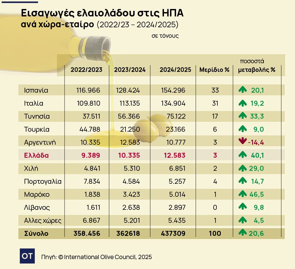 ελαιόλαδο