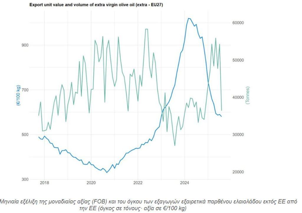 Ελαιόλαδο: Υπό πίεση οι τιμές παραγωγού – Αυξήθηκαν οι εισαγωγές 1 Ελαιόλαδο: Υπό πίεση οι τιμές παραγωγού – Αυξήθηκαν οι εισαγωγές