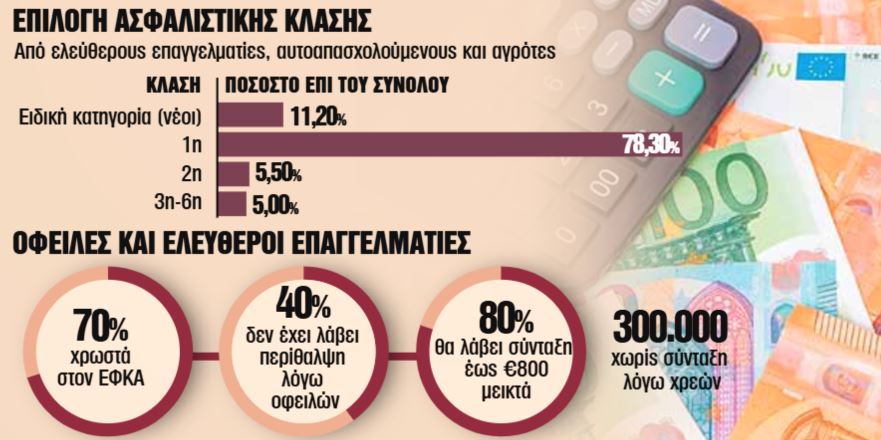 Ελεύθεροι επαγγελματίες: Νέο σύστημα αύξησης εισφορών