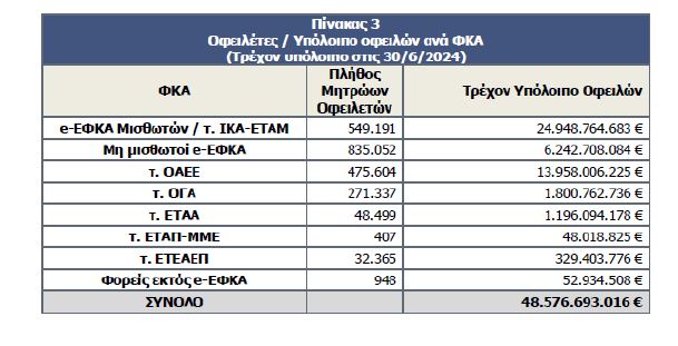 Ελεύθεροι επαγγελματίες: Σε οικονομικό αδιέξοδο - Στα πρόθυρα κοινωνικού κραχ