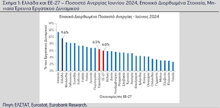 Ελλάδα: Αυξάνεται η απασχόληση, αλλά επιβραδύνεται η μείωση της ανεργίας