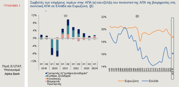 Ελληνική βιομηχανία: Το μερίδιό της στο ΑΕΠ - Επιδόσεις του α' εξαμήνου [γραφήματα]