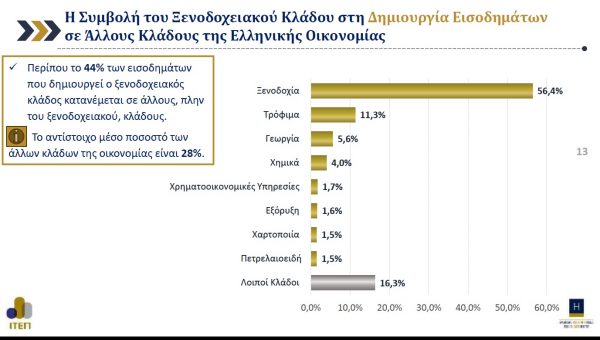 Ελληνική οικονομία: Κλάδος «κλειδί» τα ξενοδοχεία - Καμία ακύρωση στη Σαντορίνη