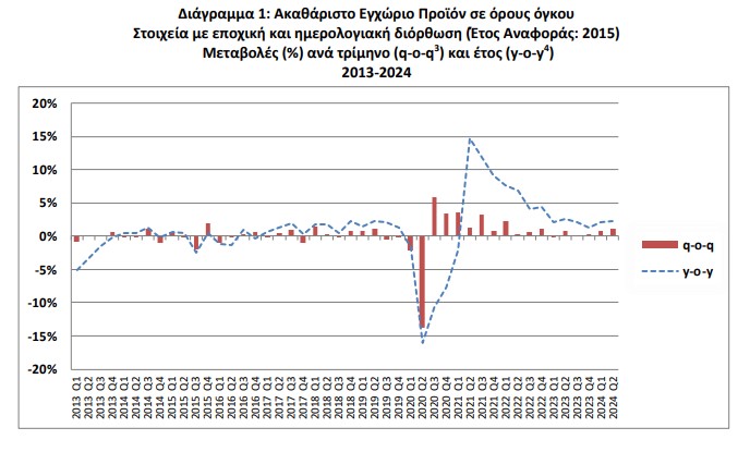 Ελληνική οικονομία: Σε ρυθμό 2,3% το ΑΕΠ το β' τρίμηνο του 2024 [γραφήματα]