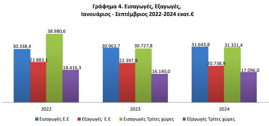 Εμπορικό έλλειμμα: Η Ελλάδα καταναλώνει περισσότερα απ’ όσα παράγει