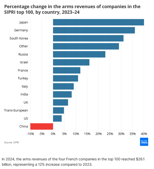 Εν μέσω του πολέμου της Ρωσίας στην Ουκρανία, πόσα κερδίζουν οι εταιρείες όπλων; 1 Εν μέσω του πολέμου της Ρωσίας στην Ουκρανία, πόσα κερδίζουν οι εταιρείες όπλων;