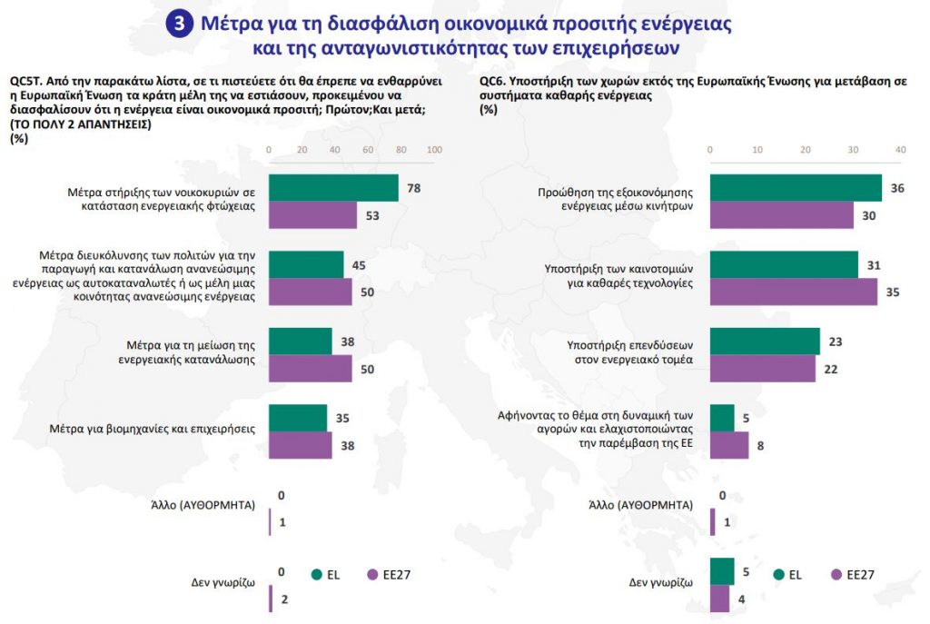 Ενέργεια: Η αγωνία των νοικοκυριών για προσιτές τιμές και ο ρόλος της Ευρωπαϊκής Ένωσης