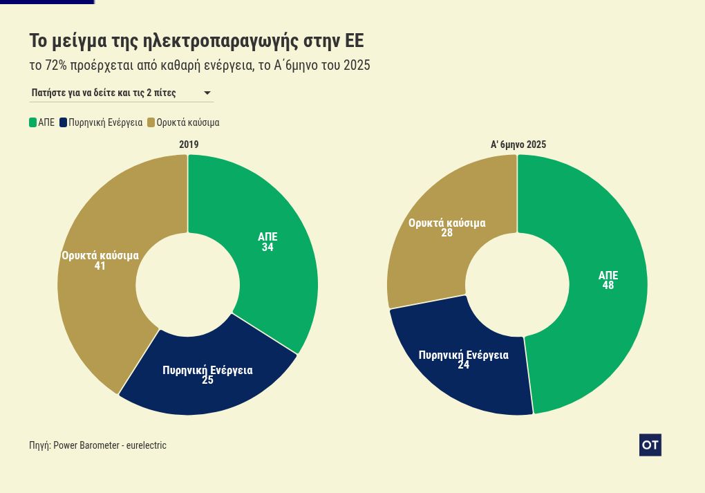 Ενεργειακό βαρόμετρο: Το χάσμα στις τιμές ηλεκτρικής ενέργειας στην ΕΕ - Πού βρίσκεται η Ελλάδα 3 chart visualization