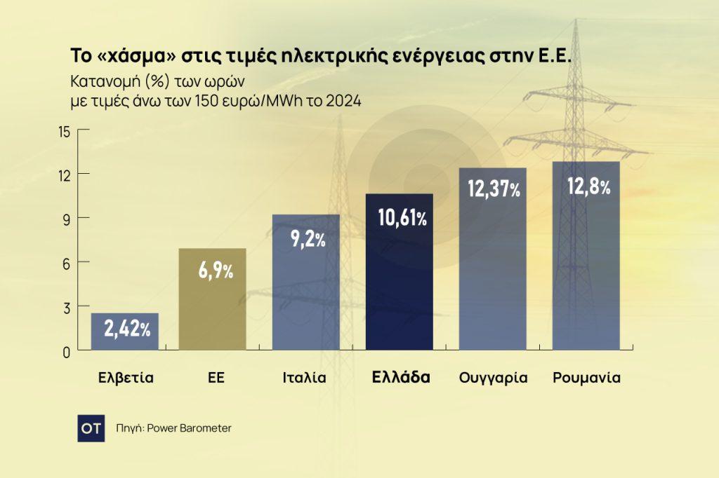 Ενεργειακό βαρόμετρο: Το χάσμα στις τιμές ηλεκτρικής ενέργειας στην ΕΕ - Πού βρίσκεται η Ελλάδα 1 Ενεργειακό βαρόμετρο: Το χάσμα στις τιμές ηλεκτρικής ενέργειας στην ΕΕ - Πού βρίσκεται η Ελλάδα