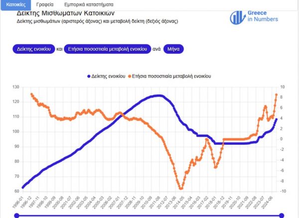 Ενοίκια: Γιατί υπάρχει έδαφος για μεγαλύτερες αυξήσεις [γράφημα] 