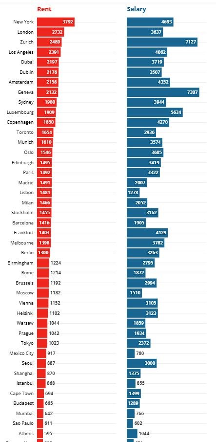 Ενοίκια: Εξωφρενικές οι τιμές - Στην Αθήνα αυξήθηκαν πάνω από 50% σε 5 χρόνια 1 Ενοίκια: Εξωφρενικές οι τιμές - Στην Αθήνα αυξήθηκαν πάνω από 50% σε 5 χρόνια