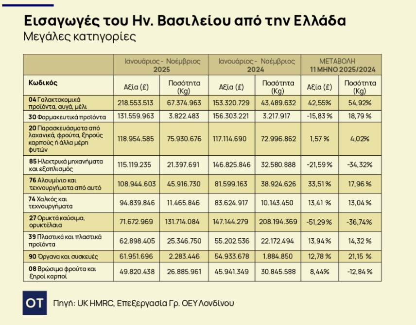 Εξαγωγές: Ποια ελληνικά προϊόντα πρωταγωνιστούν στο Ηνωμένο Βασίλειο 1 Εξαγωγές: Ποια ελληνικά προϊόντα πρωταγωνιστούν στο Ηνωμένο Βασίλειο
