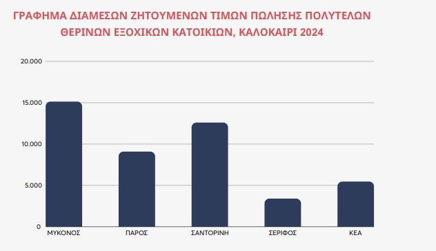 Εξοχικές κατοικίες: Ρεκόρ 10ετίας για τις τιμές στα νησιά – Πάνω από 15.000 ευρώ το τμ στη Μύκονο