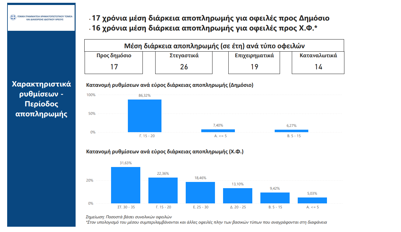 Εξωδικαστικός: Τα χρόνια αποπληρωμής και το ύψος του κουρέματος
