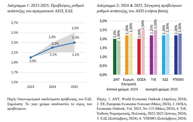 Επιβεβαιώνεται το ψαλίδισμα της κυβερνητικής εκτίμησης για την ανάπτυξη - Οι αριθμοί που κλειδώνουν