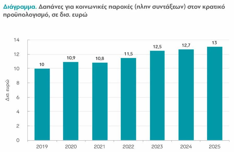 Επιδόματα: Κατακερματισμένα και αναποτελεσματικά παρά τις μεταρρυθμίσεις 1 Επιδόματα: Κατακερματισμένα και αναποτελεσματικά παρά τις μεταρρυθμίσεις