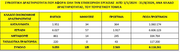 Επιθεώρηση Εργασίας: Κάθε 10 έλεγχοι και 3 πρόστιμα