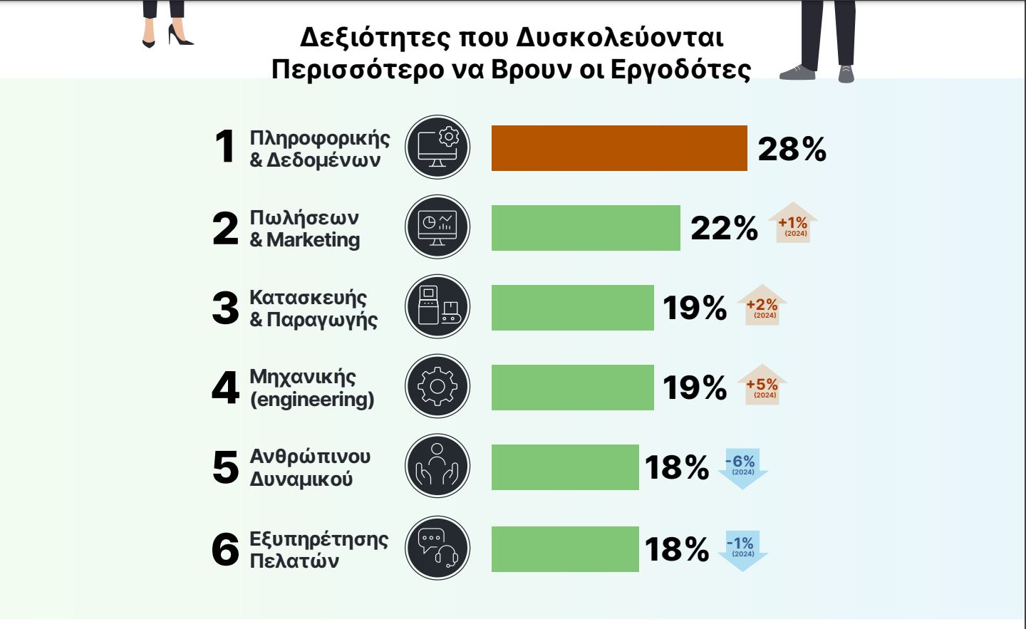 Εργαζόμενε έχεις ταλέντο; Τα επαγγέλματα με τις μεγαλύτερες ελλείψεις δεξιοτήτων - Έρευνα Manpower