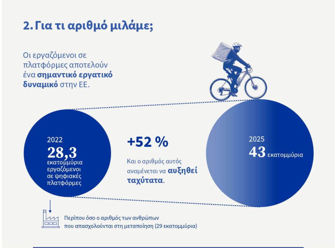 Εργαζόμενοι σε πλατφόρμες: «Δεν είμαστε «σκλάβοι του αλγόριθμου»