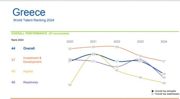 Εργασία: Κατρακυλάει η Ελλάδα στην «προσέλκυση και αξιοποίηση ταλέντων»