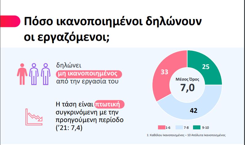 Εργασιακή ικανοποίηση: Στον πάτο της ΕΕ η Ελλάδα – Δυσαρεστημένος με τη δουλειά του ο ένας στους τρεις