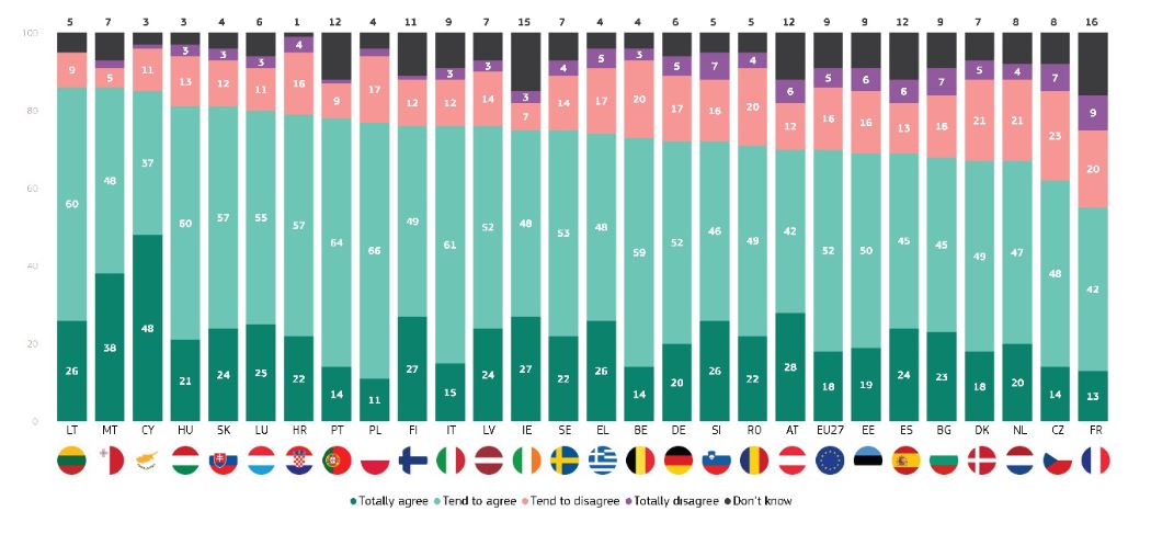 Ευρωβαρόμετρο: Επιφυλακτικοί οι Έλληνες με τη χρηματοδοτική στήριξη της ΕΕ στους αγρότες