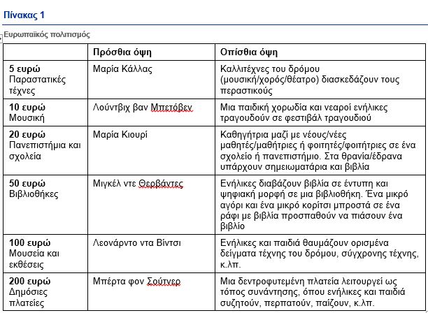 Ευρώ: Η ΕΚΤ επιλέγει μοτίβα για τα μελλοντικά χαρτονομίσματα