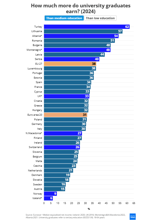 Ευρώπη: Πόσo περισσότερα κερδίζουν οι πτυχιούχοι Πανεπιστημίων ανά χώρα - Τι ισχύει για την Ελλάδα 3 Ευρώπη: Πόσo περισσότερα κερδίζουν οι πτυχιούχοι Πανεπιστημίων ανά χώρα - Τι ισχύει για την Ελλάδα