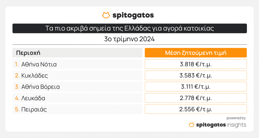 Ζαλίζουν οι τιμές στα ακίνητα - Δείτε τις περιοχές φιλέτα