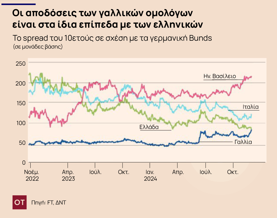 Η Γαλλία οδεύει προς μια κρίση χρέους ελληνικού τύπου;