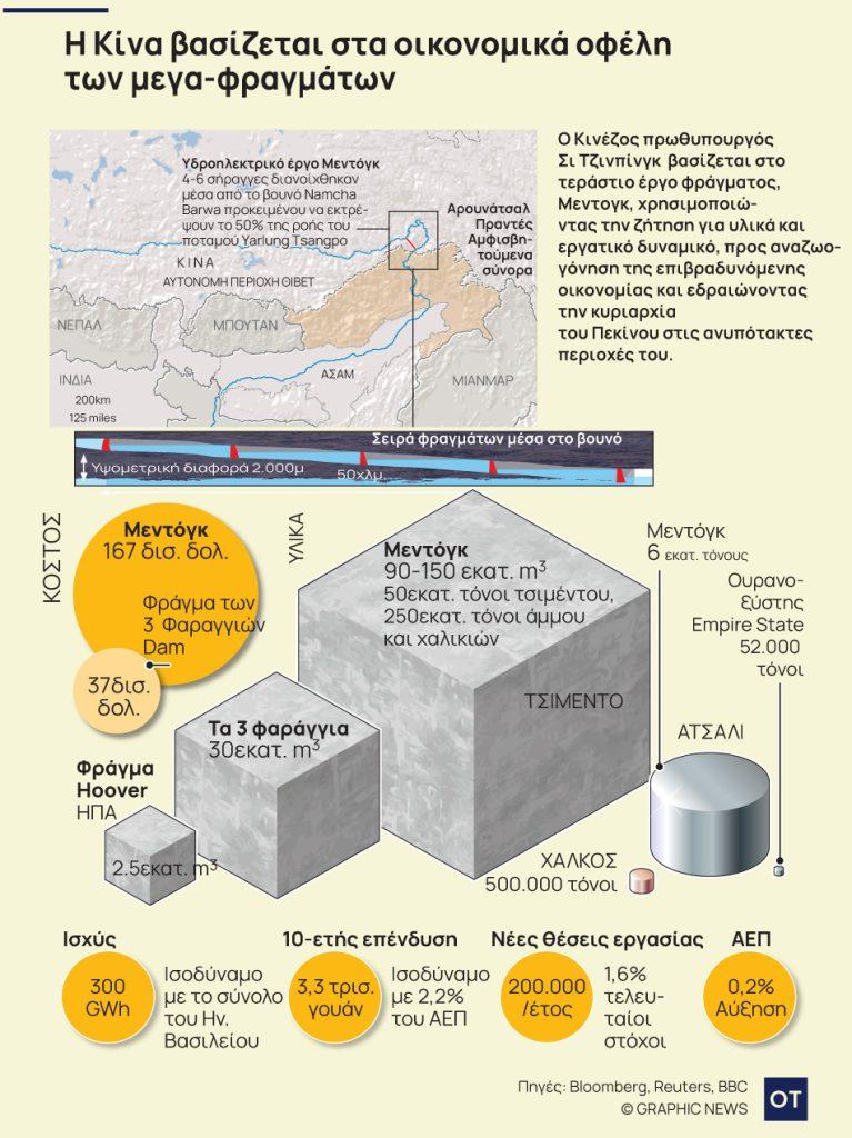Η Κίνα φτιάχνει το μεγαλύτερο φράγμα στον κόσμο και τρομάζει τους γείτονές της 1 Κίνα