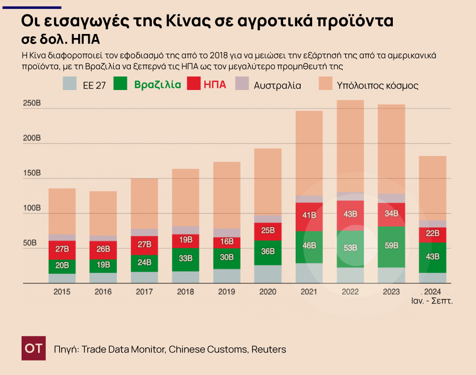 Η Κίνα... ψωνίζει από αλλού αγροτικά προϊόντα - Θωρακίζεται έναντι των αμερικανικών δασμών