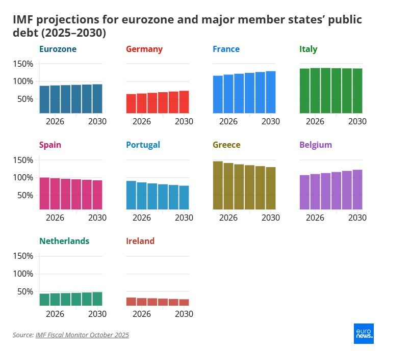 Η έκρηξη των δαπανών στην Ευρώπη τροφοδοτεί ένα νέο επικίνδυνο σπιράλ χρέους; 1 Η έκρηξη των δαπανών στην Ευρώπη τροφοδοτεί ένα νέο επικίνδυνο σπιράλ χρέους;