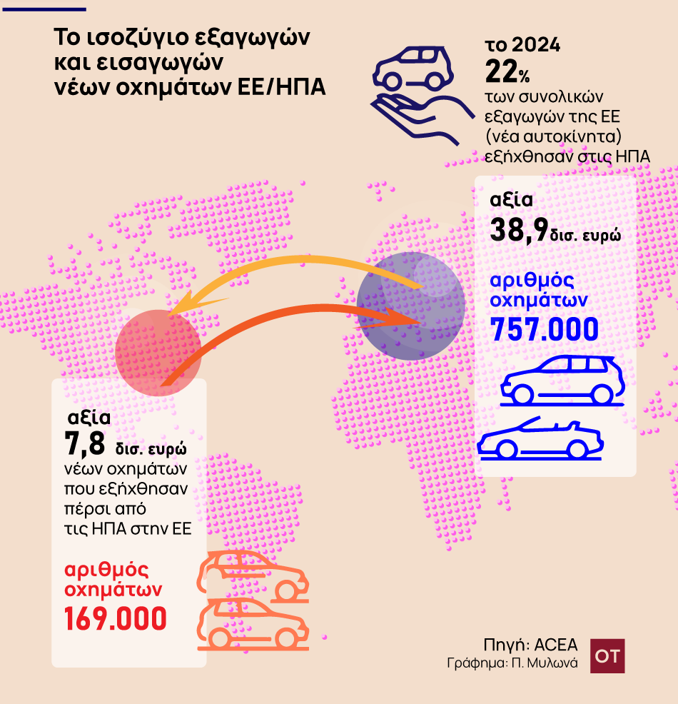 Η διπλή απειλή Τραμπ για τις ευρωπαϊκές αυτοκινητοβιομηχανίες (γραφήματα) 1 Η διπλή απειλή Τραμπ για τις ευρωπαϊκές αυτοκινητοβιομηχανίες (γραφήματα)