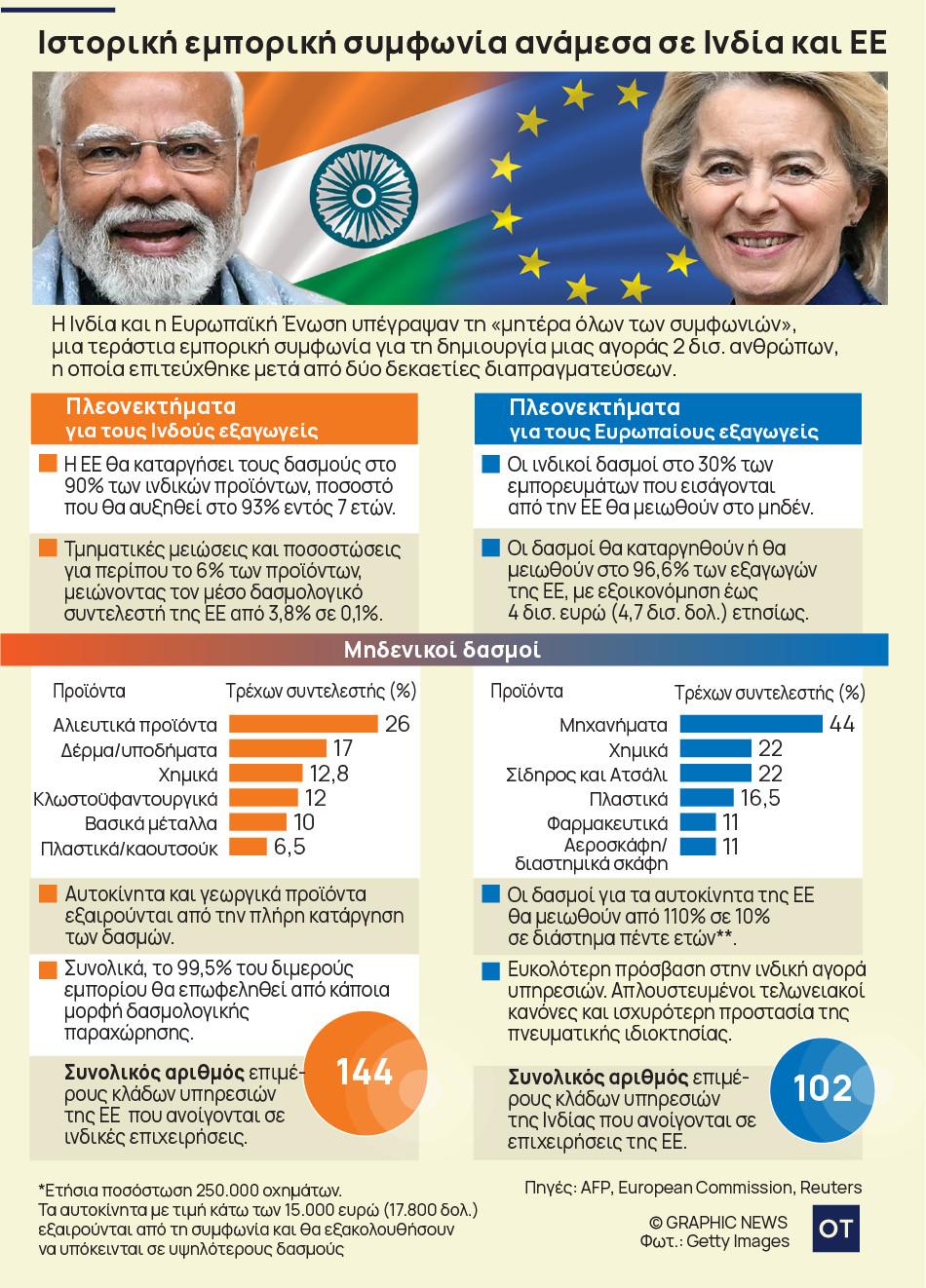 Η εμπορική συμφωνία ανάμεσα σε ΕΕ και Ινδία που αντιπροσωπεύει το 25% του παγκόσμιου ΑΕΠ 1 Η εμπορική συμφωνία ανάμεσα σε ΕΕ και Ινδία που αντιπροσωπεύει το 25% του παγκόσμιου ΑΕΠ