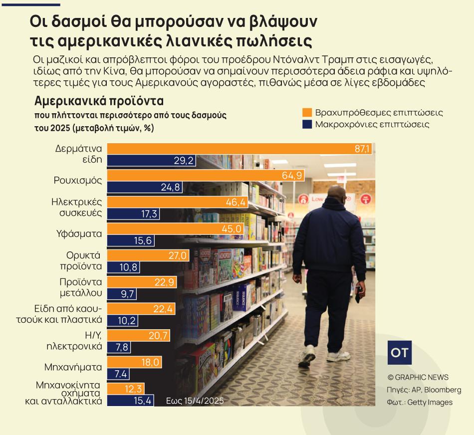 Η επιβολή των δασμών μπορεί να σημάνει υψηλές τιμές αλλά και ελλείψεις σε προϊόντα [γράφημα]