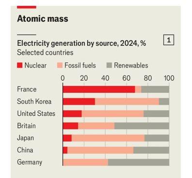 Η ζήτηση για ενέργεια αναγεννά το ενδιαφέρον για πυρηνικούς σταθμούς 1 Η ζήτηση για ενέργεια αναγεννά το ενδιαφέρον για πυρηνικούς σταθμούς