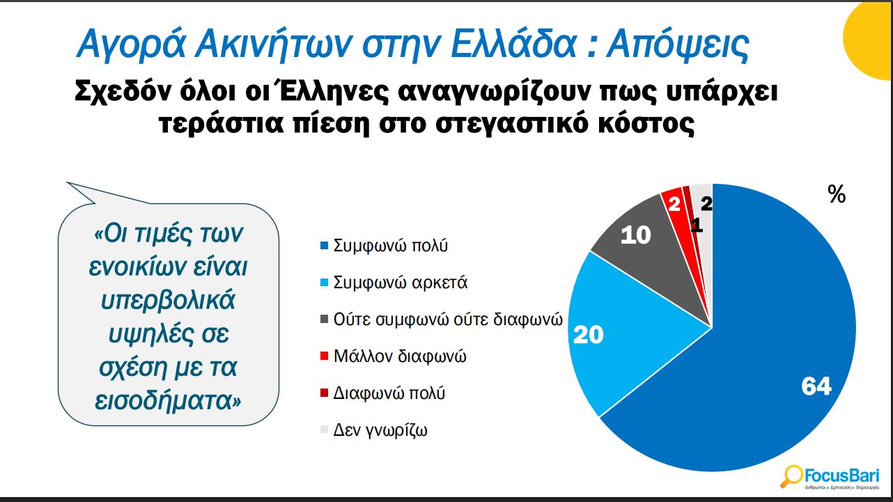 Η κατοικία ως δικαίωμα ή ως επενδυτικό προϊόν; Πώς το βλέπουν ενοικιαστές και ιδιοκτήτες