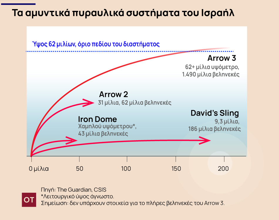 Η οικονομία των πυραύλων- Πόσο στοίχισε στο Ισραήλ η επίθεση του Ιράν [γράφημα]