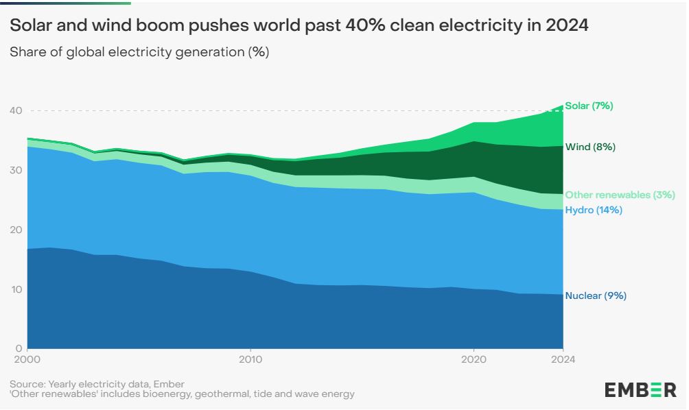 Η πράσινη ενέργεια ξεπέρασε το 40% της παγκόσμιας ηλεκτροπαραγωγής - «Ηλιακή υπερδύναμη» η ΕΕ 1 Το μερίδιο των πηγών καθαρής ενέργειας στην παγκόσμια ηλεκτροπαραγωγή το 2024 (Ember)