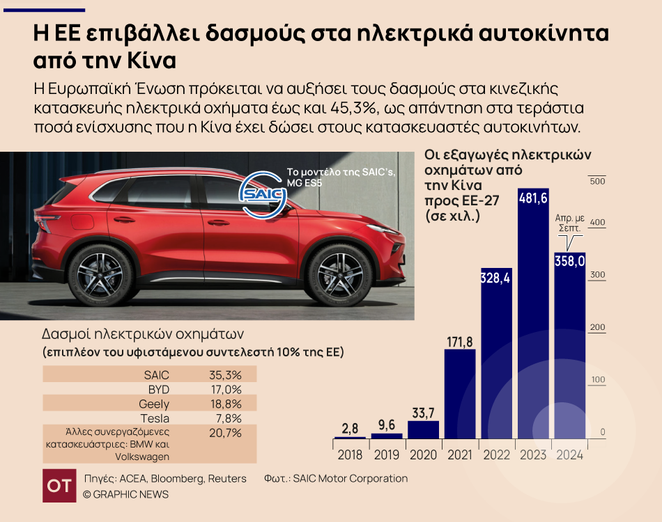 Η «τέλεια καταιγίδα» - Πώς η Κίνα πήρε κεφάλι στα ηλεκτρικά αυτοκίνητα