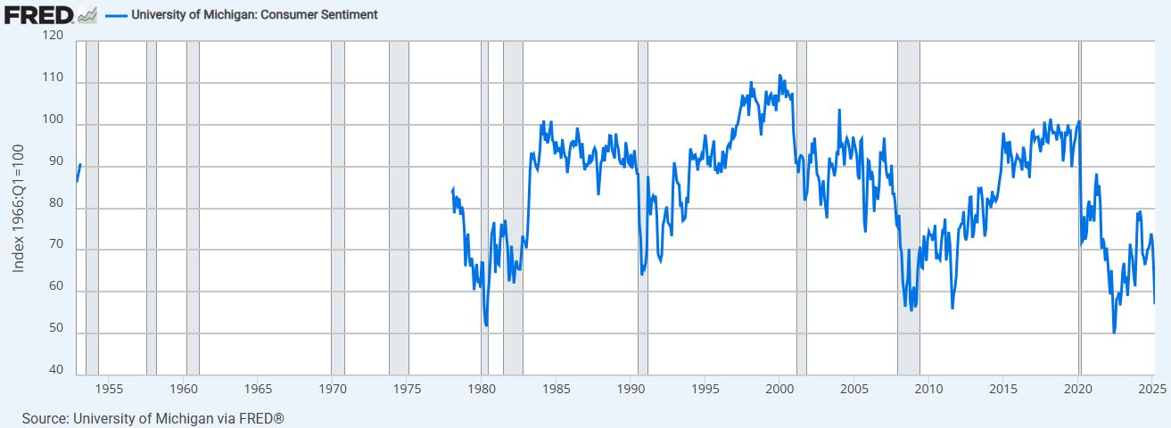 ΗΠΑ: Η καταναλωτική εμπιστοσύνη πέφτει για τέταρτο συνεχόμενο μήνα - Χαμηλό 45 ετών 1 ΗΠΑ: Η καταναλωτική εμπιστοσύνη πέφτει για τέταρτο συνεχόμενο μήνα - Χαμηλό 45 ετών